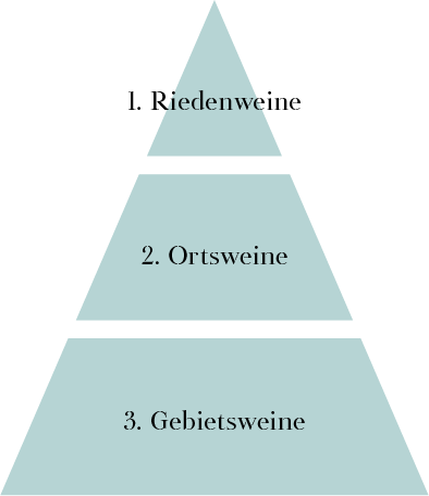 Wein Herkunftssystem der Steiermark